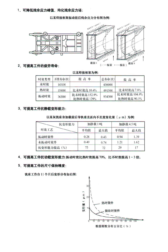 振动时效效果.jpg