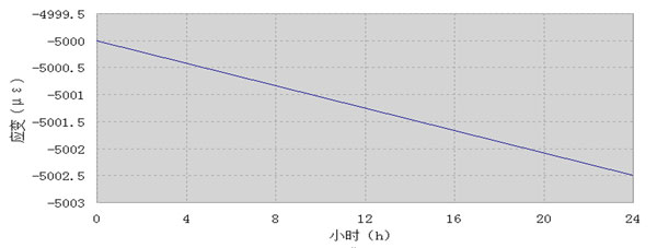 ASM9-4应变测量时漂.jpg